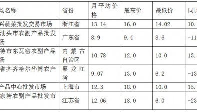 2025年6月全國食用菌批發(fā)市場鮮香菇價格走勢分析