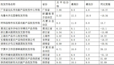 2025年6月全國(guó)食用菌批發(fā)市場(chǎng)平菇價(jià)格走勢(shì)分析