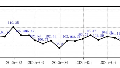 菌價(jià)指數(shù)|2025年7月上旬總指數(shù)較上期基本持平，單品指數(shù)3升3降
